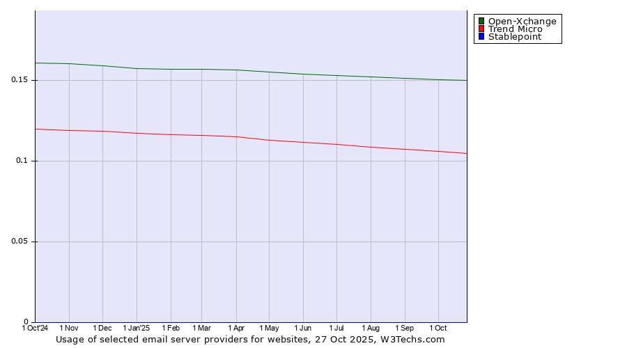 Historical trends in the usage of Open-Xchange vs. Trend Micro vs. Stablepoint