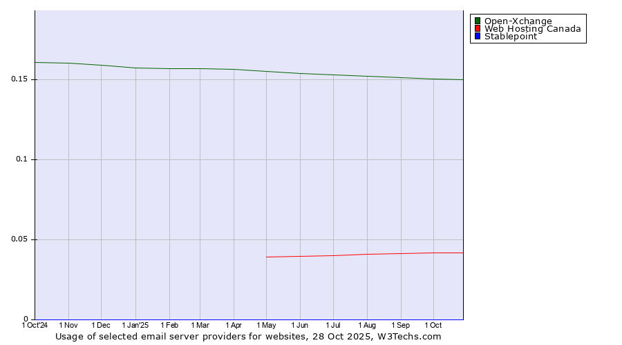 Historical trends in the usage of Open-Xchange vs. Web Hosting Canada vs. Stablepoint