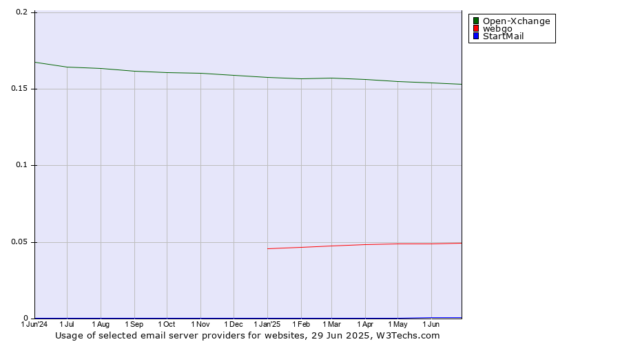 Historical trends in the usage of Open-Xchange vs. webgo vs. StartMail