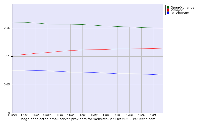 Historical trends in the usage of Open-Xchange vs. Vimexx vs. PA Vietnam