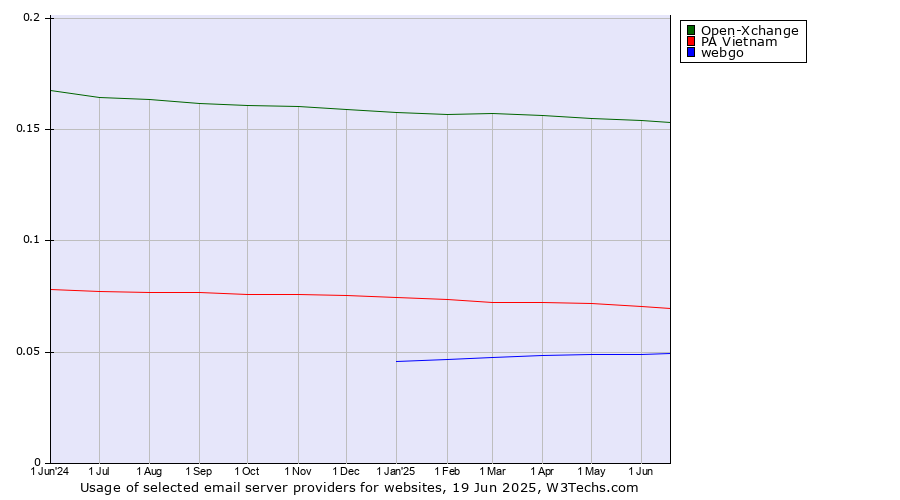 Historical trends in the usage of Open-Xchange vs. PA Vietnam vs. webgo