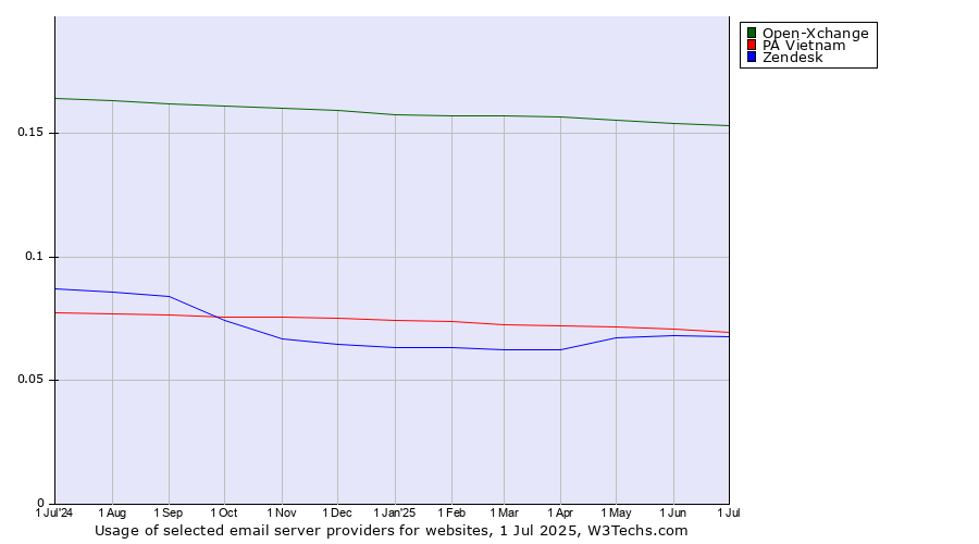 Historical trends in the usage of Open-Xchange vs. PA Vietnam vs. Zendesk