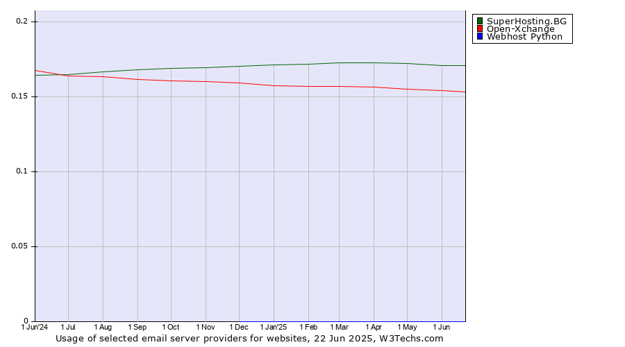 Historical trends in the usage of SuperHosting.BG vs. Open-Xchange vs. Webhost Python