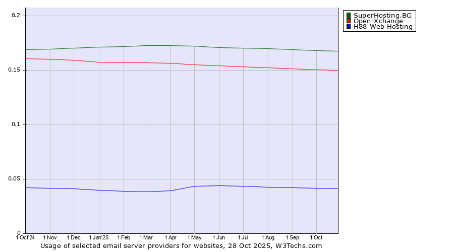 Historical trends in the usage of SuperHosting.BG vs. Open-Xchange vs. H88 Web Hosting