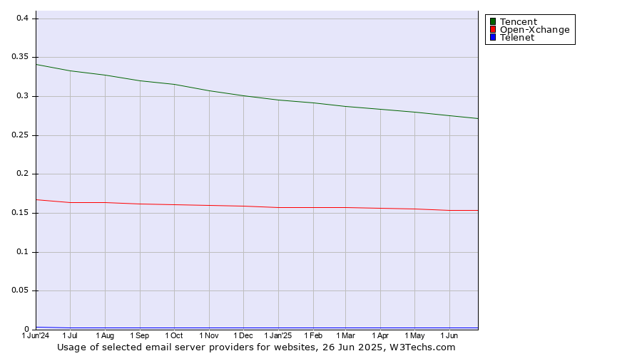 Historical trends in the usage of Tencent vs. Open-Xchange vs. Telenet