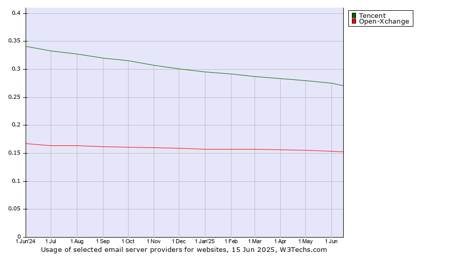 Historical trends in the usage of Tencent vs. Open-Xchange