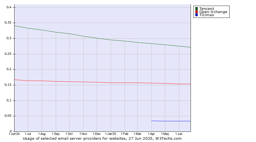 Historical trends in the usage of Tencent vs. Open-Xchange vs. Ticimax