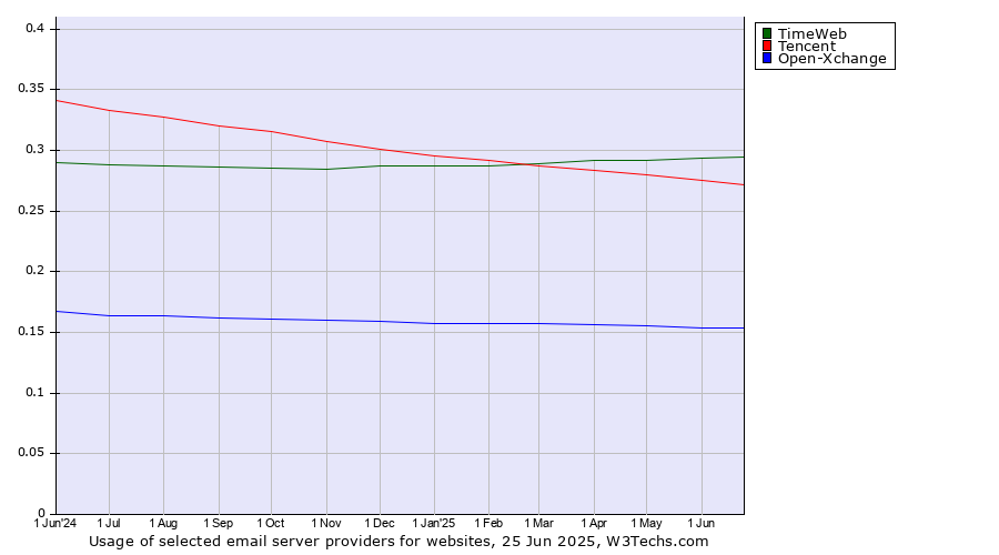 Historical trends in the usage of TimeWeb vs. Tencent vs. Open-Xchange