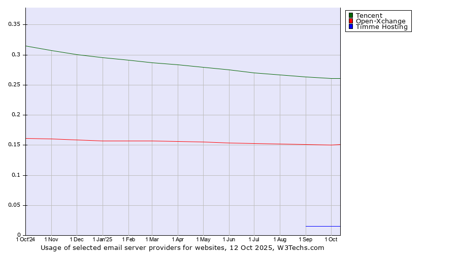 Historical trends in the usage of Tencent vs. Open-Xchange vs. Timme Hosting