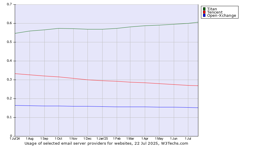Historical trends in the usage of Titan vs. Tencent vs. Open-Xchange