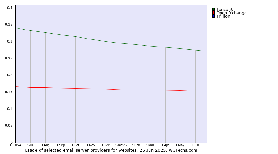 Historical trends in the usage of Tencent vs. Open-Xchange vs. Trillion