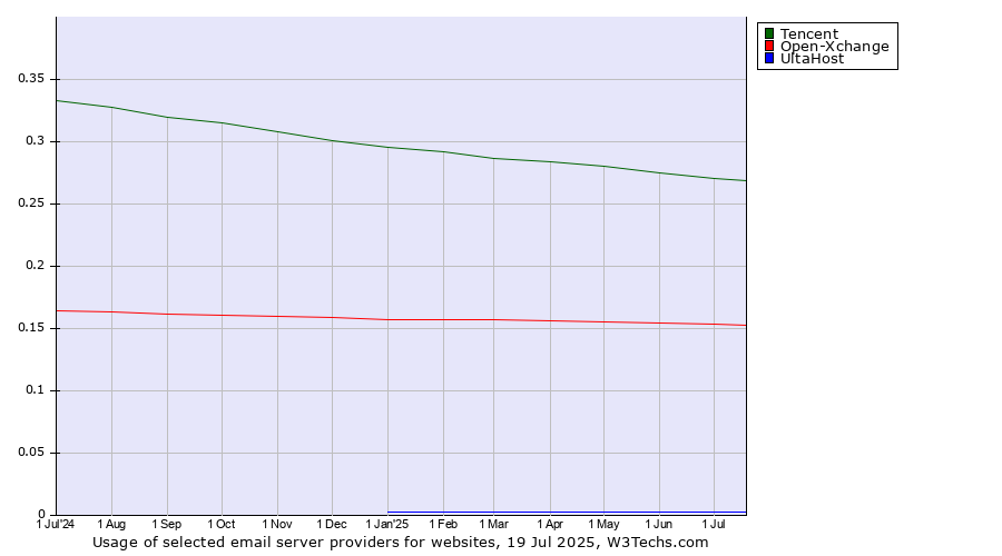 Historical trends in the usage of Tencent vs. Open-Xchange vs. UltaHost