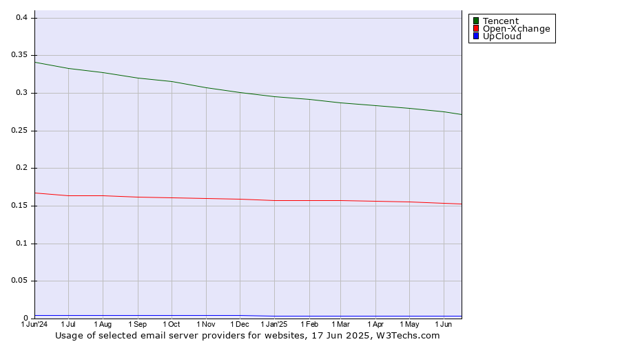 Historical trends in the usage of Tencent vs. Open-Xchange vs. UpCloud