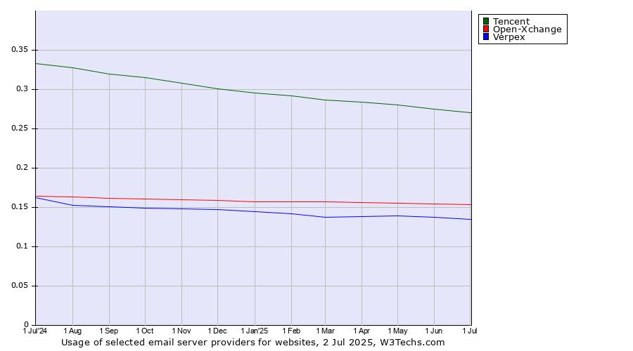 Historical trends in the usage of Tencent vs. Open-Xchange vs. Verpex