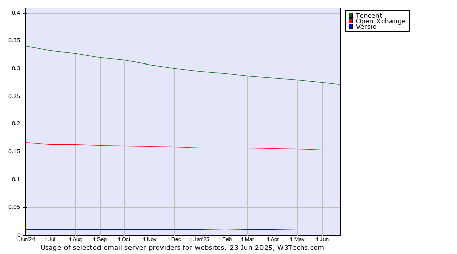 Historical trends in the usage of Tencent vs. Open-Xchange vs. Versio