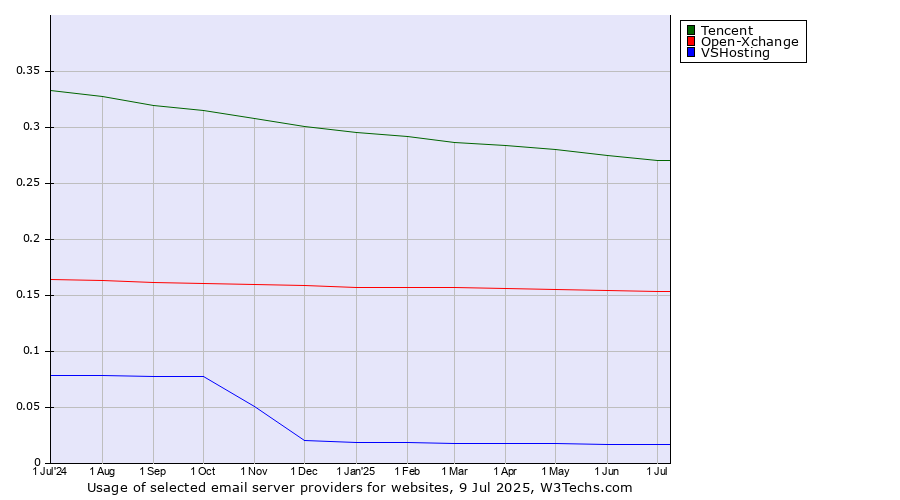 Historical trends in the usage of Tencent vs. Open-Xchange vs. VSHosting