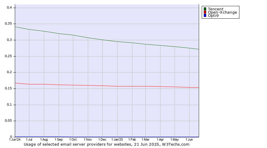Historical trends in the usage of Tencent vs. Open-Xchange vs. Opti9