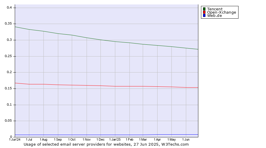 Historical trends in the usage of Tencent vs. Open-Xchange vs. Web.de