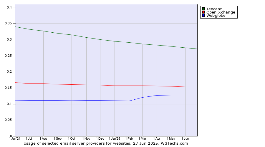 Historical trends in the usage of Tencent vs. Open-Xchange vs. Webglobe