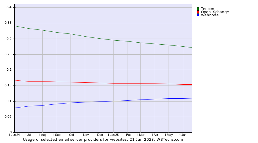 Historical trends in the usage of Tencent vs. Open-Xchange vs. Webnode