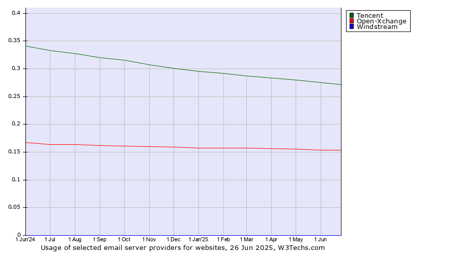 Historical trends in the usage of Tencent vs. Open-Xchange vs. Windstream