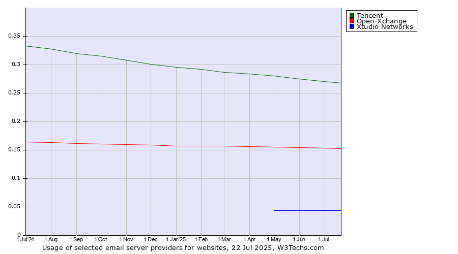 Historical trends in the usage of Tencent vs. Open-Xchange vs. Xtudio Networks