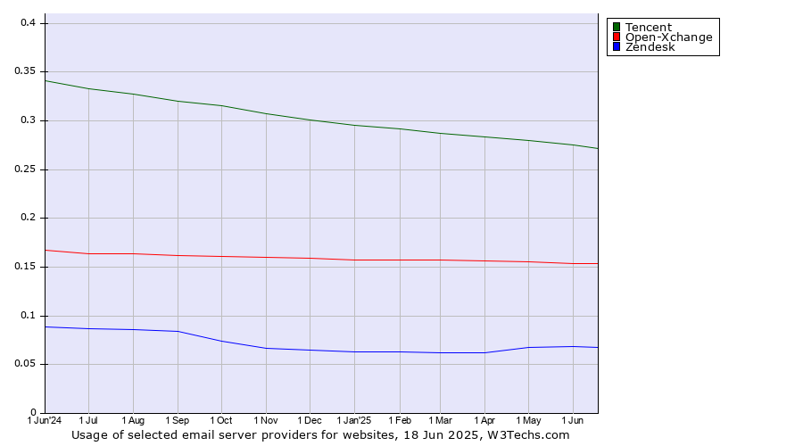 Historical trends in the usage of Tencent vs. Open-Xchange vs. Zendesk