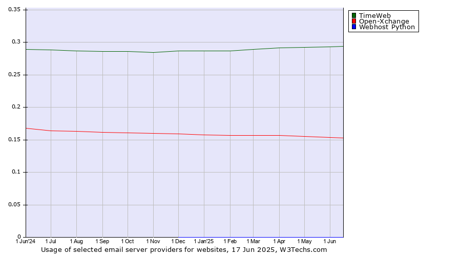 Historical trends in the usage of TimeWeb vs. Open-Xchange vs. Webhost Python
