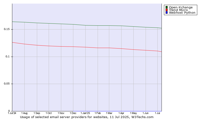 Historical trends in the usage of Open-Xchange vs. Trend Micro vs. Webhost Python