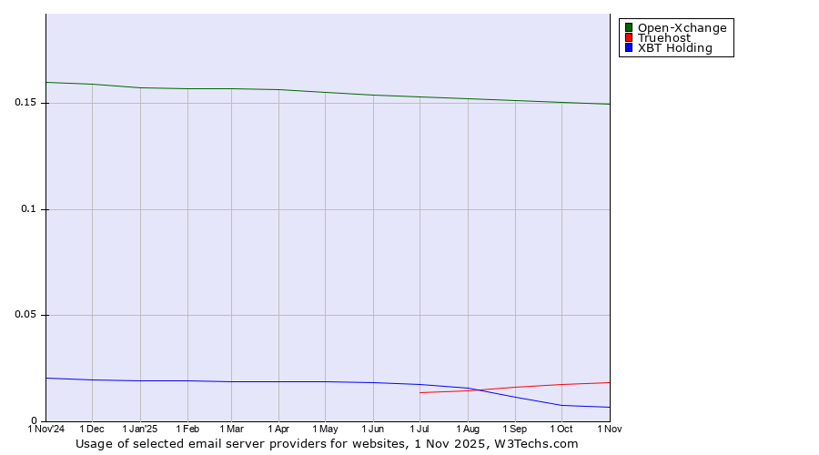 Historical trends in the usage of Open-Xchange vs. Truehost vs. XBT Holding