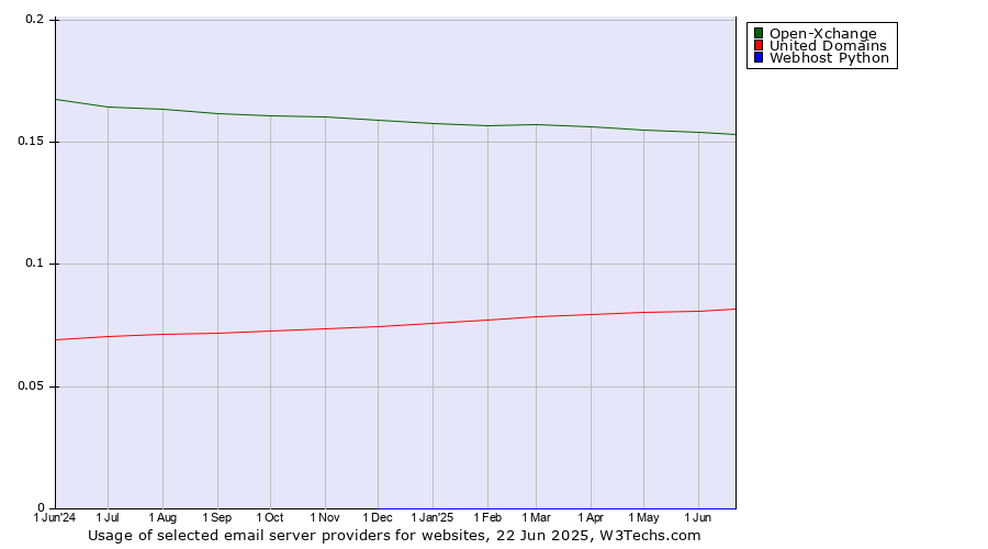 Historical trends in the usage of Open-Xchange vs. United Domains vs. Webhost Python