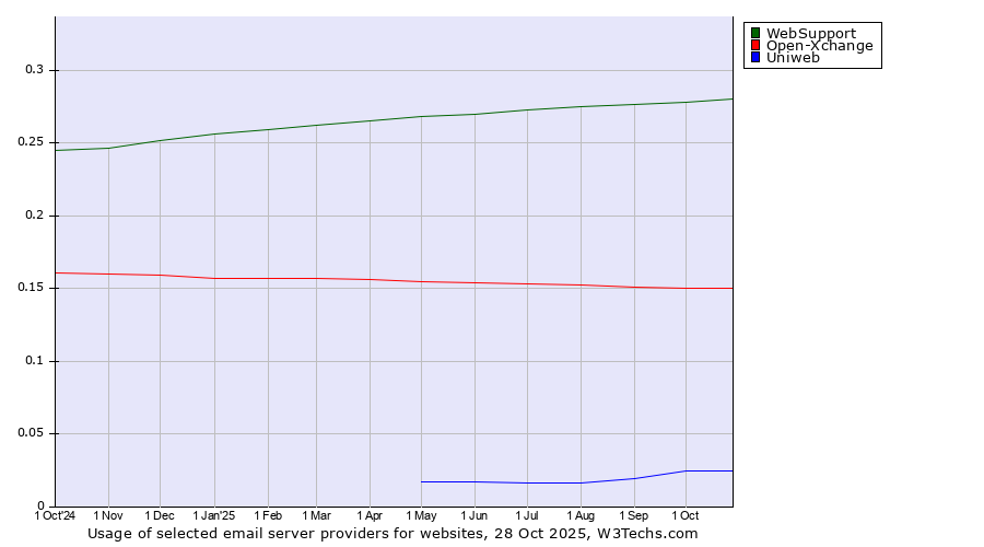 Historical trends in the usage of WebSupport vs. Open-Xchange vs. Uniweb