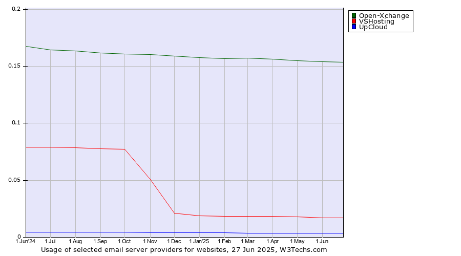 Historical trends in the usage of Open-Xchange vs. VSHosting vs. UpCloud