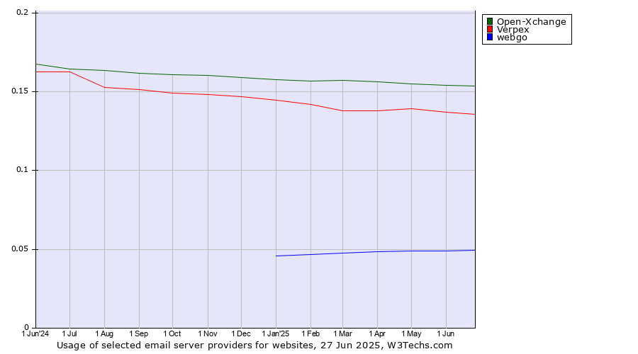 Historical trends in the usage of Open-Xchange vs. Verpex vs. webgo