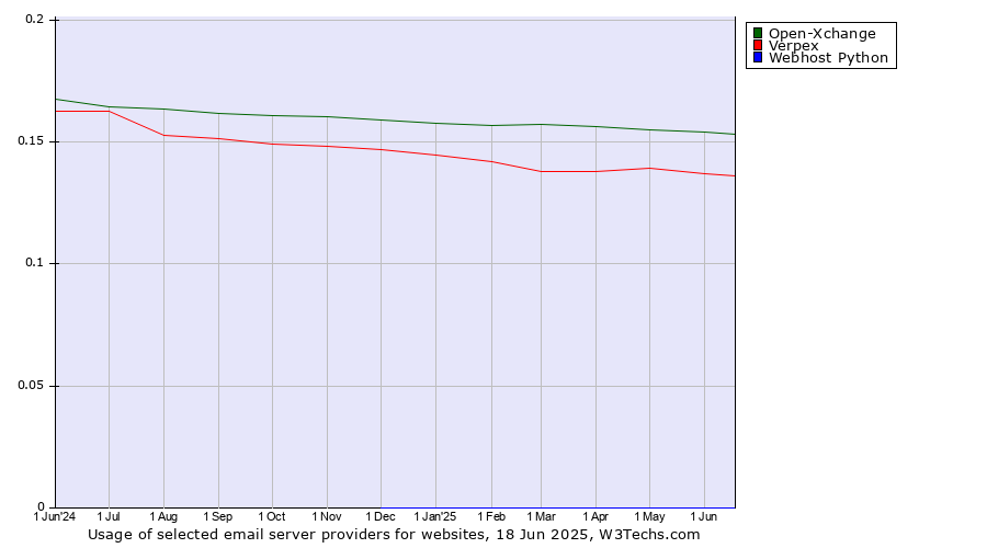 Historical trends in the usage of Open-Xchange vs. Verpex vs. Webhost Python