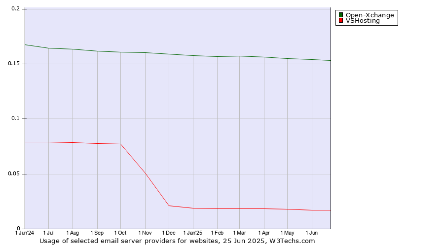 Historical trends in the usage of Open-Xchange vs. VSHosting