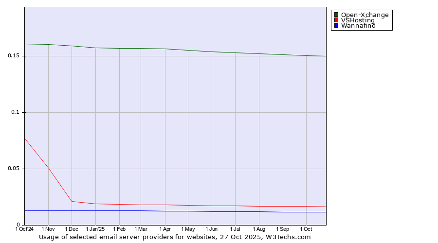 Historical trends in the usage of Open-Xchange vs. VSHosting vs. Wannafind