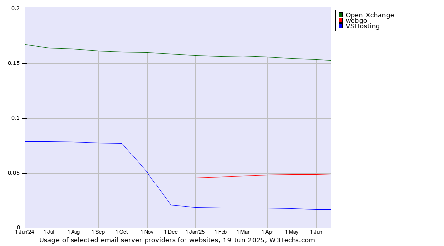 Historical trends in the usage of Open-Xchange vs. webgo vs. VSHosting