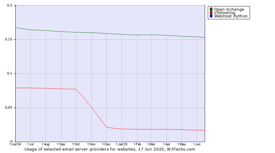 Historical trends in the usage of Open-Xchange vs. VSHosting vs. Webhost Python