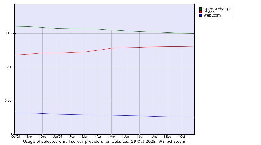 Historical trends in the usage of Open-Xchange vs. Vedos vs. Web.com