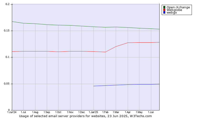 Historical trends in the usage of Open-Xchange vs. Webglobe vs. webgo