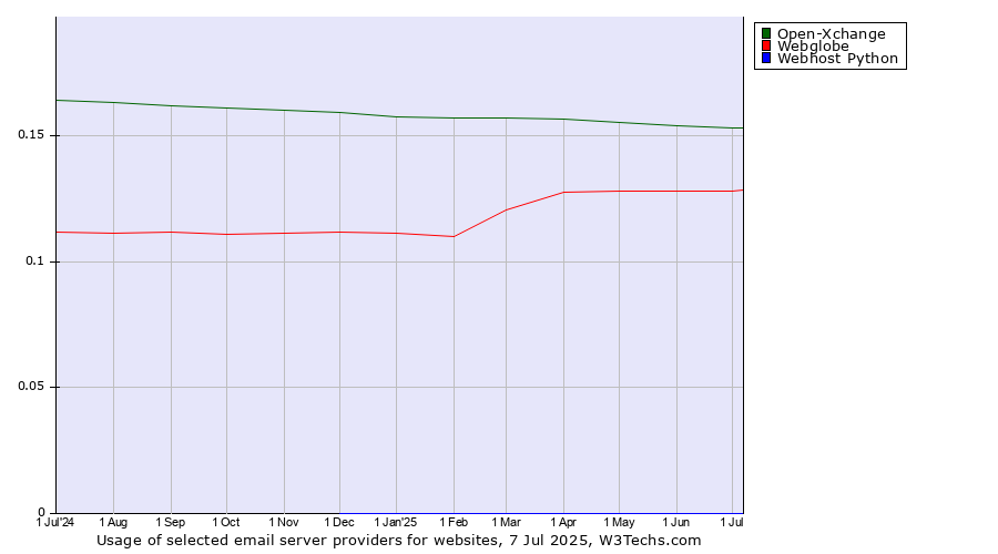 Historical trends in the usage of Open-Xchange vs. Webglobe vs. Webhost Python