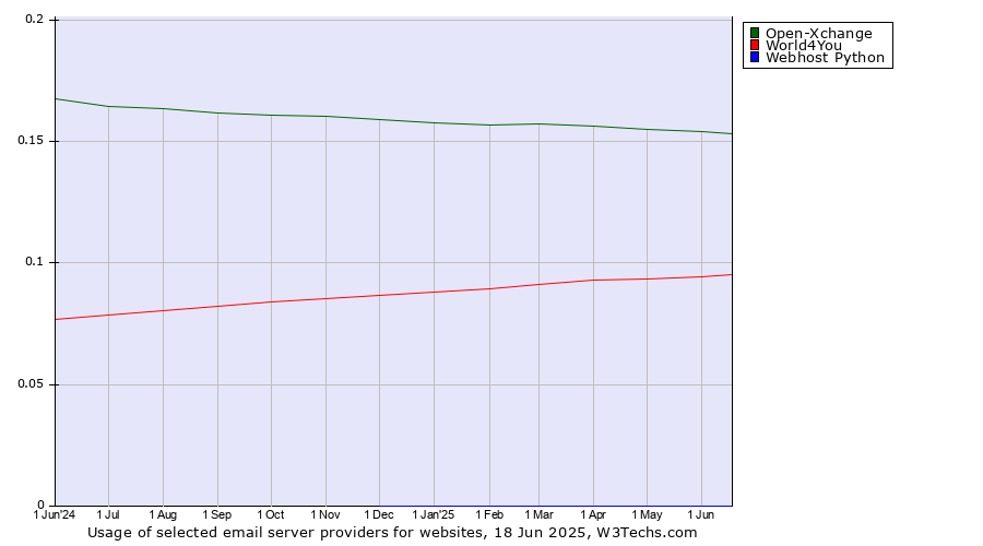 Historical trends in the usage of Open-Xchange vs. World4You vs. Webhost Python