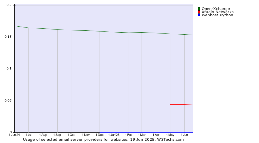 Historical trends in the usage of Open-Xchange vs. Xtudio Networks vs. Webhost Python