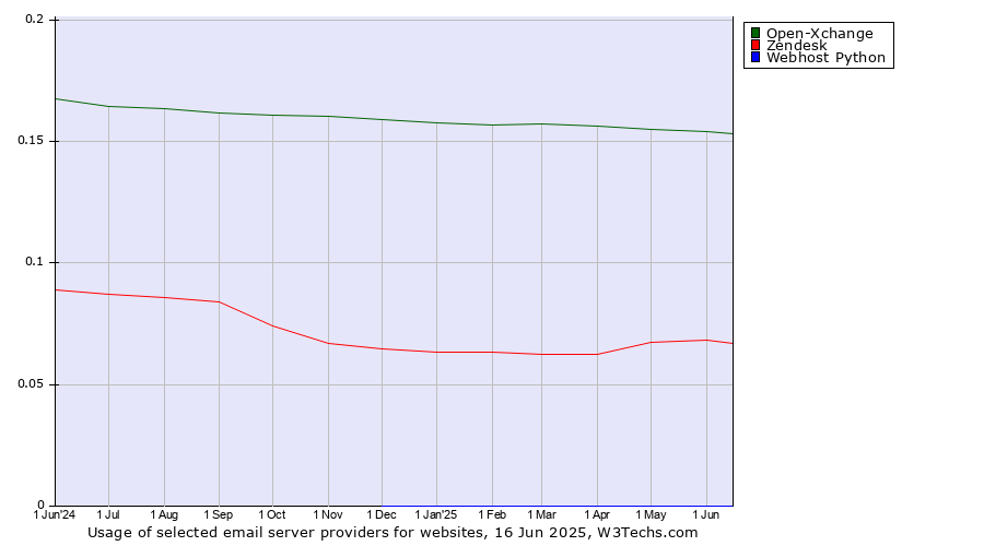 Historical trends in the usage of Open-Xchange vs. Zendesk vs. Webhost Python