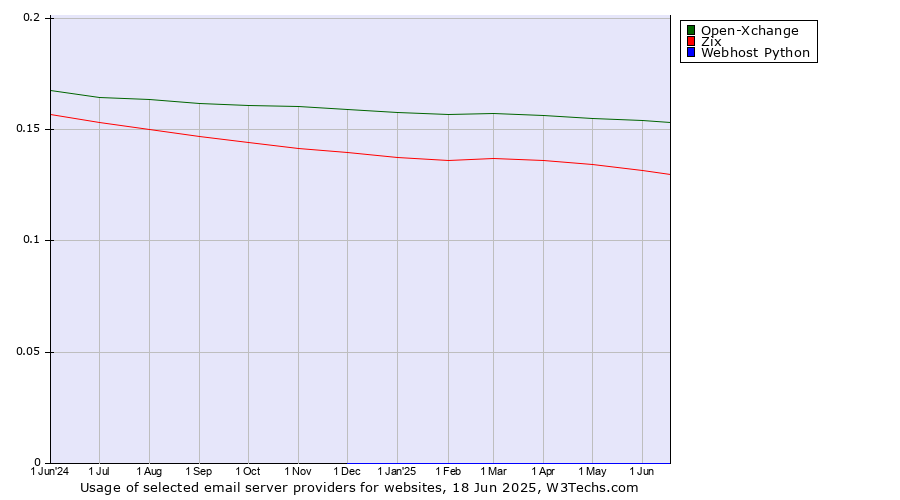 Historical trends in the usage of Open-Xchange vs. Zix vs. Webhost Python