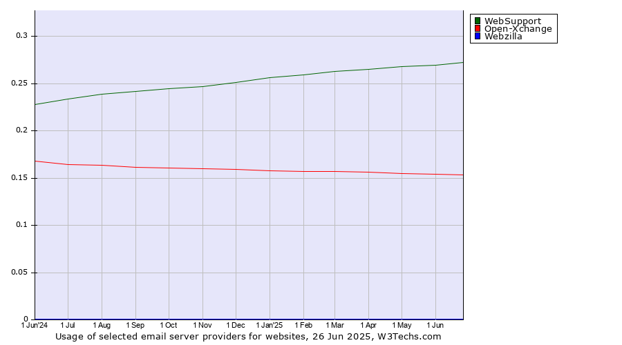 Historical trends in the usage of WebSupport vs. Open-Xchange vs. Webzilla