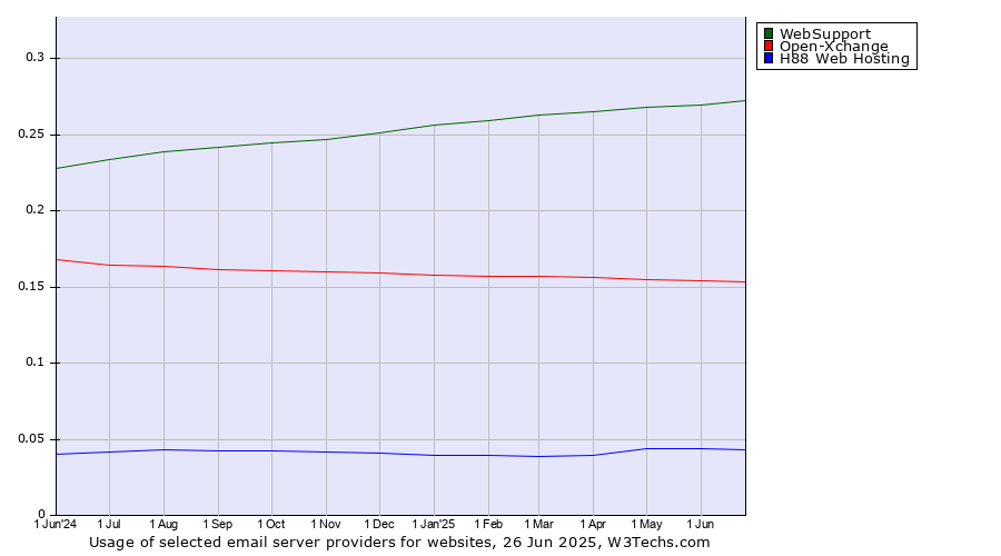 Historical trends in the usage of WebSupport vs. Open-Xchange vs. H88 Web Hosting