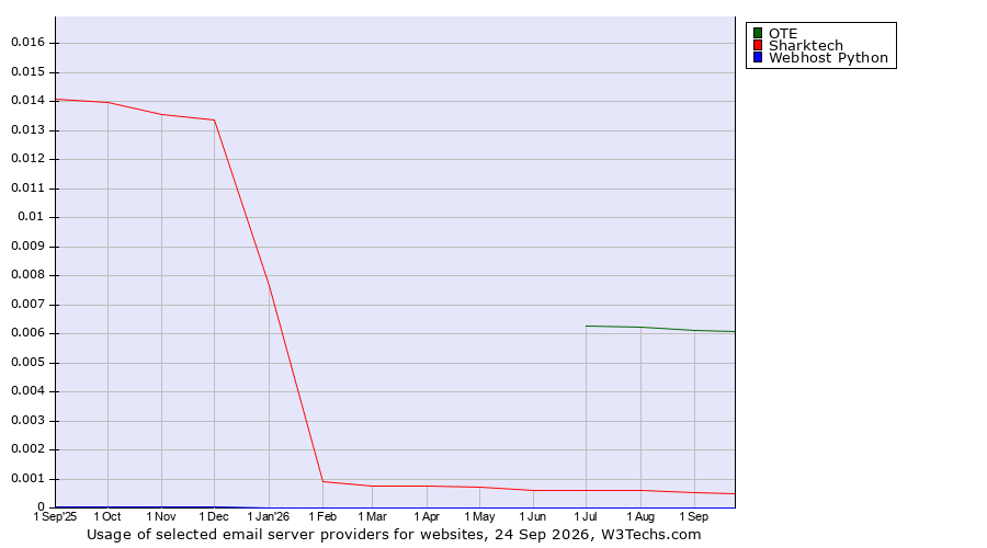 Historical trends in the usage of OTE vs. Sharktech vs. Webhost Python
