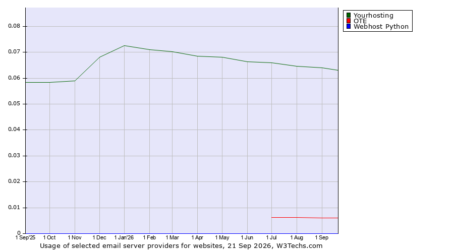 Historical trends in the usage of Yourhosting vs. OTE vs. Webhost Python